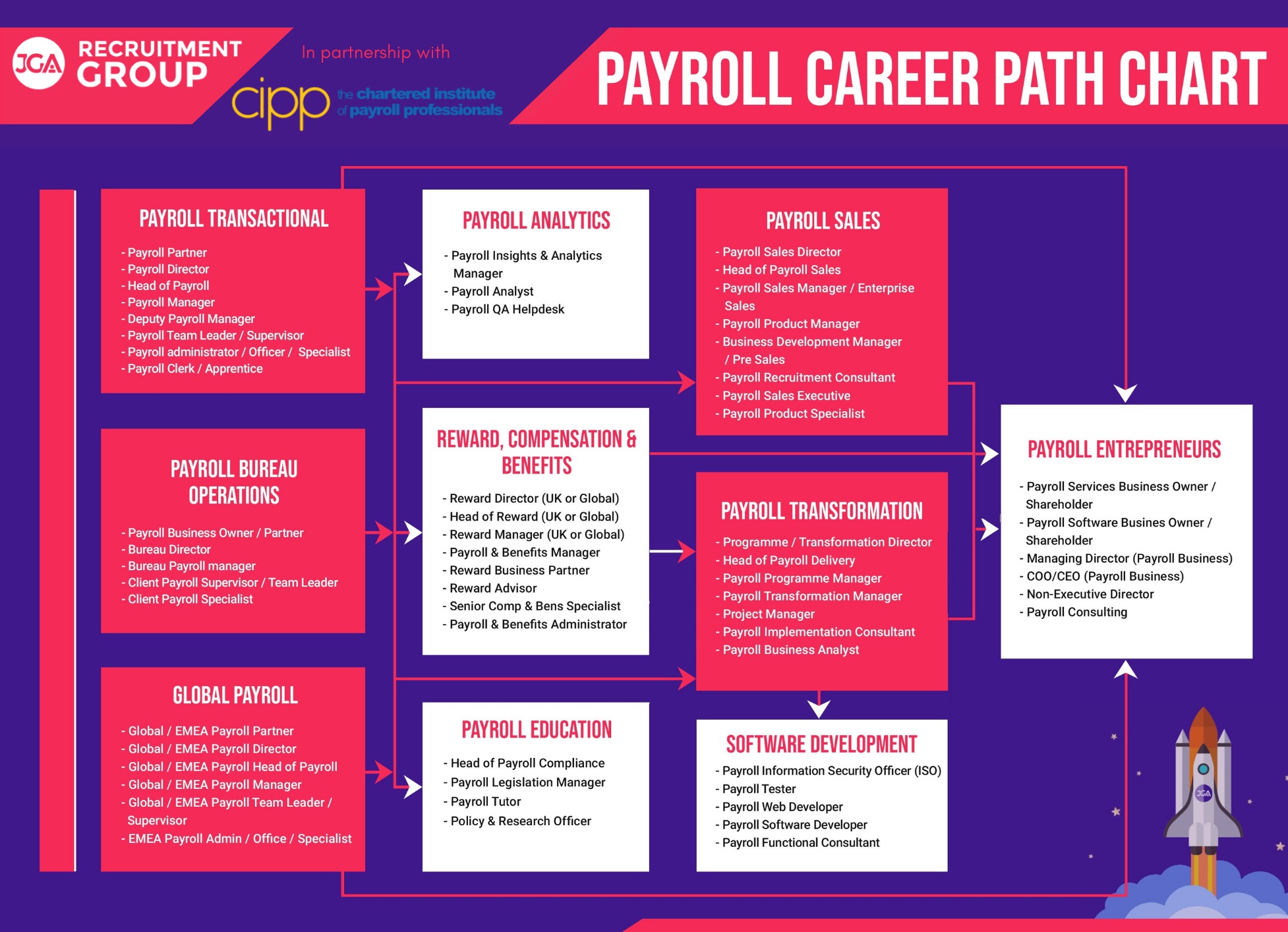 Payroll Career Path Chart in Partnership with CIPP.jpg